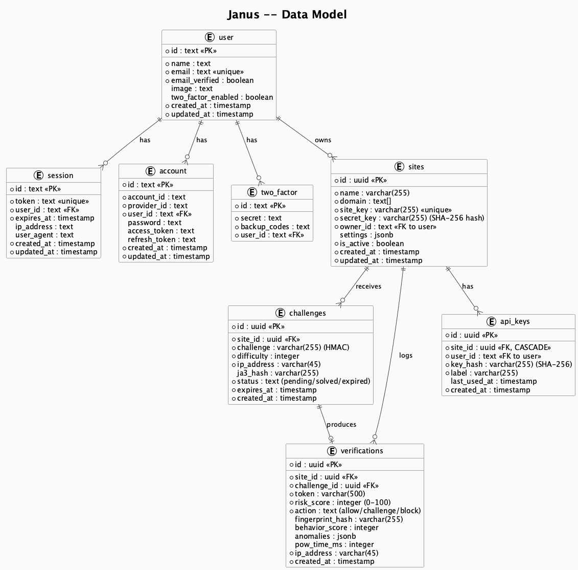 Data Model