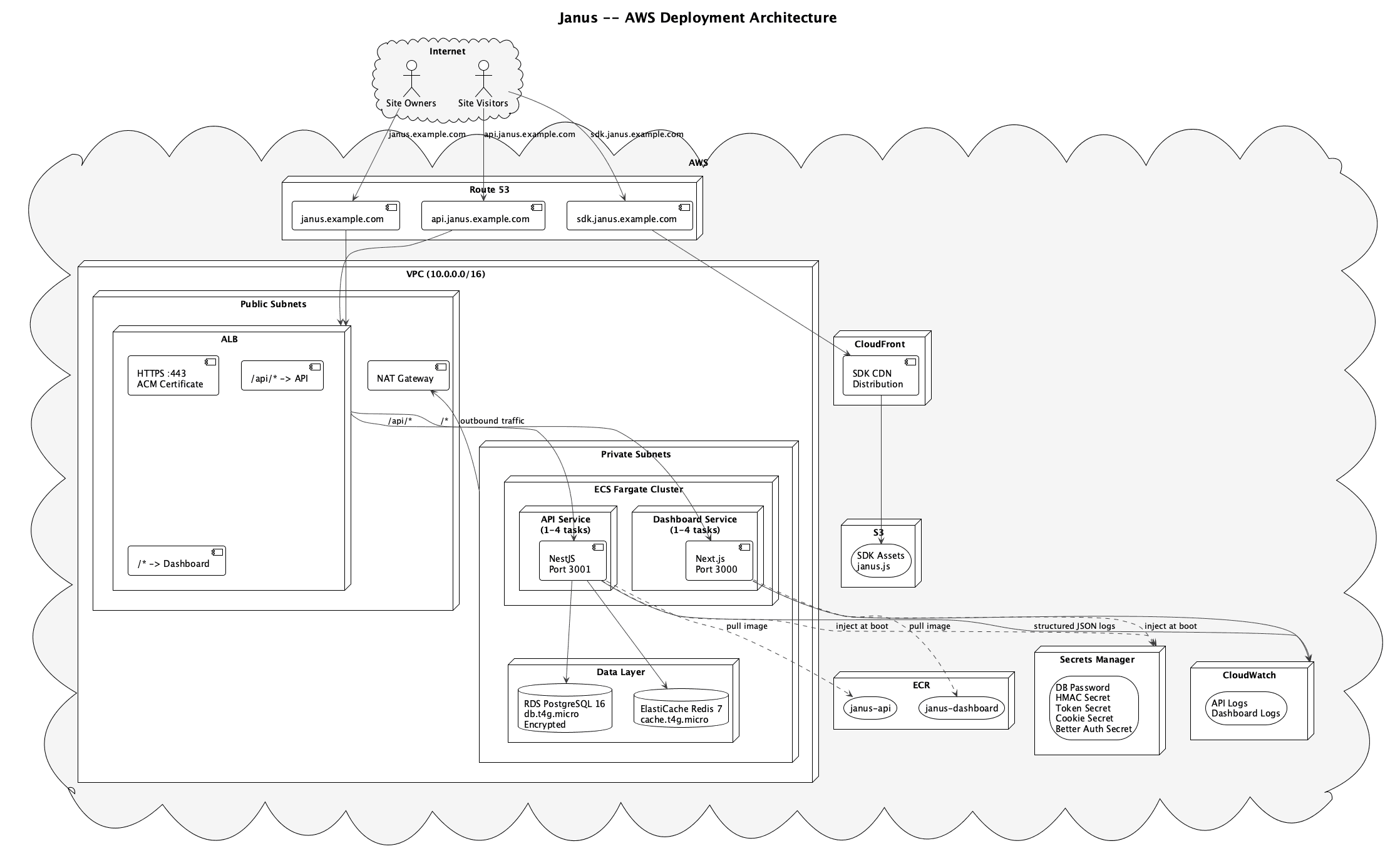 AWS Deployment Architecture