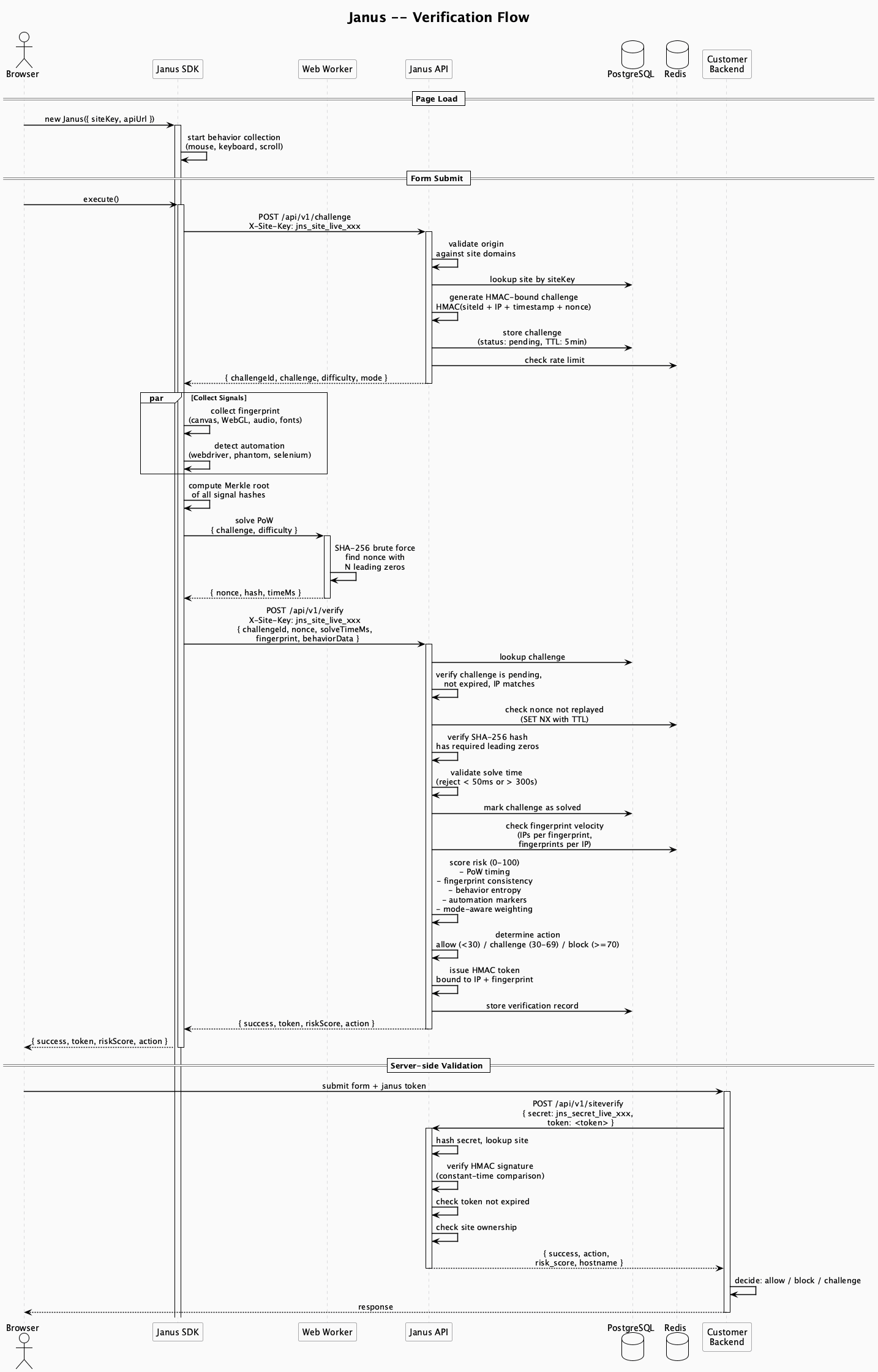 Verification Sequence